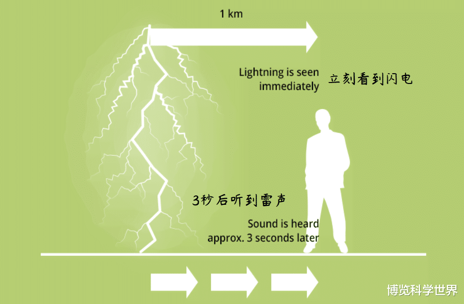 为何先看到闪电,再听到雷声?聊聊十万个为什么也没讲的事