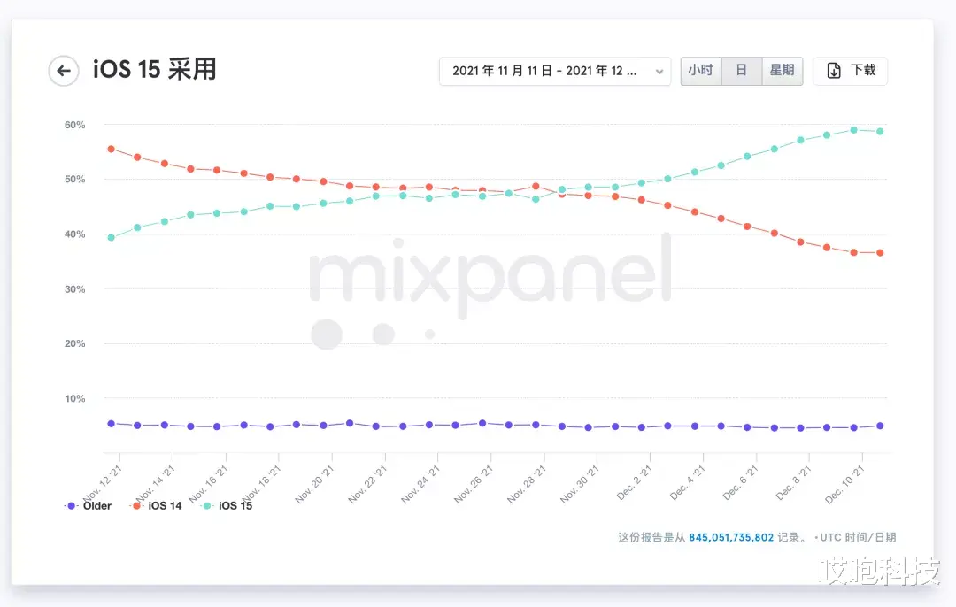 小米科技|iOS16 适配机型曝光，这几款 iPhone 彻底凉凉…