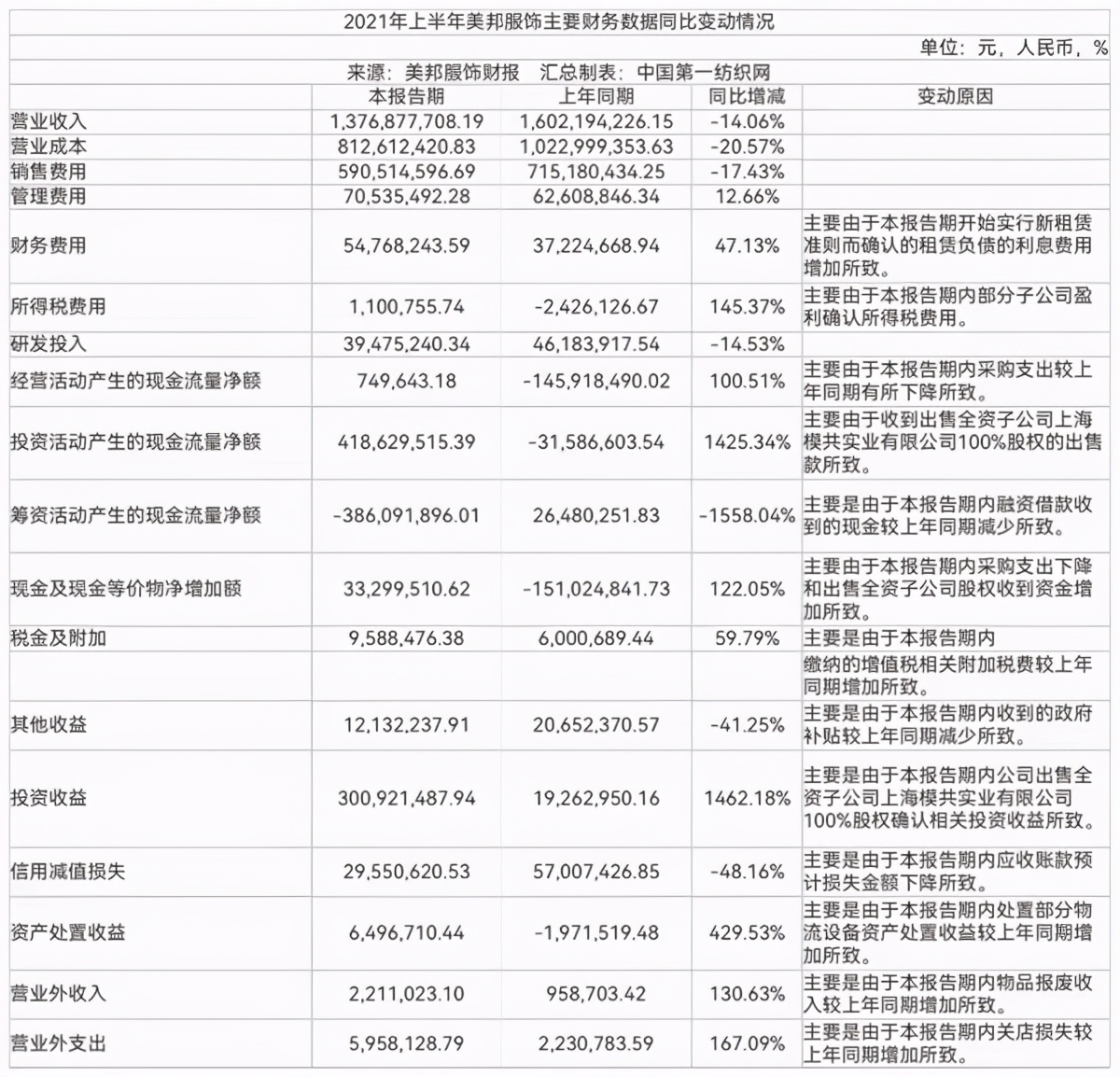 中国第一纺织网|库存超15亿!美邦服饰中报来袭:净亏损3893万 门店仅余1781家