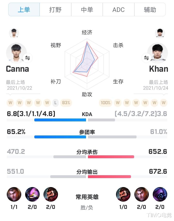 t1|T1和DK谁能拔得头筹?T1:DK没什么了不起,faker:担子更重了,但能赢