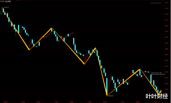 叶叶财经 叶叶财经:今天指数反弹力度有限,二次探底!接下来如何操作?
