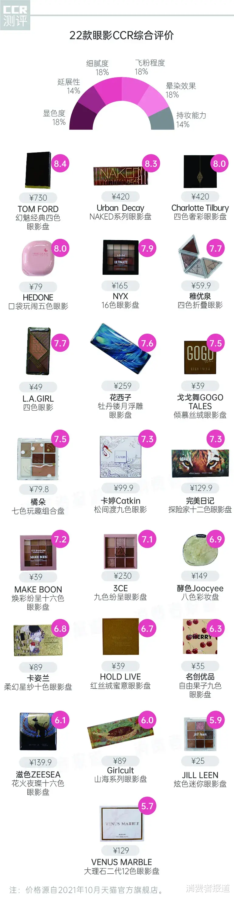 眼影 22款眼影盘实测（下）：橘朵、酵色对上3CE、NYX，爆红产品不过如此？