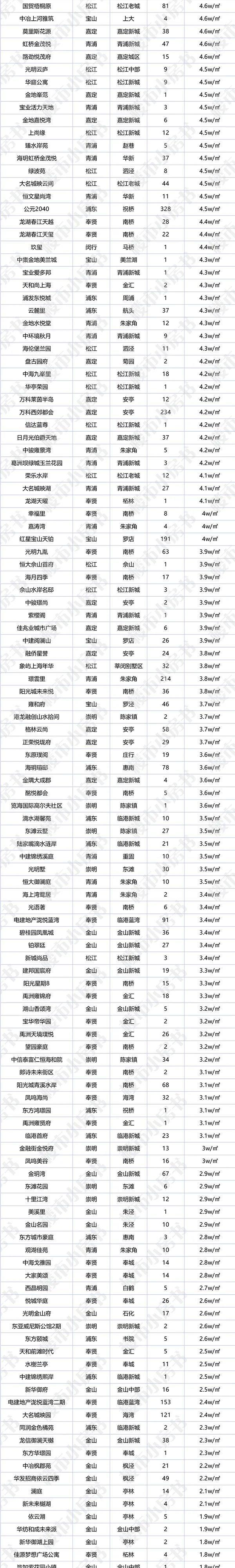 房姐地产观|上海7月新房成交下跌近3成！最新246个一手盘价格出炉！