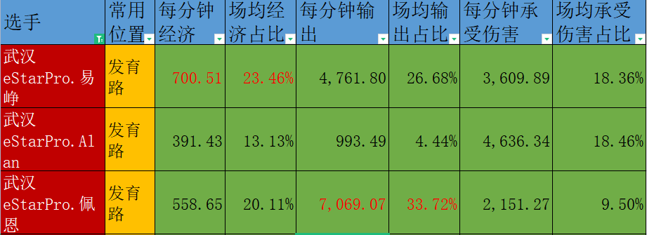 ttg|KPL秋季赛总决赛前瞻分析:武汉eStar胜率全场最高,广州TTG很悬