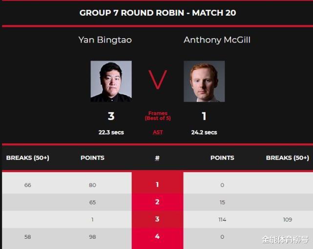 颜丙涛|6连胜！颜丙涛连胜罗伯逊+威廉姆斯2大世锦赛冠军，3-1再胜世界NO.16