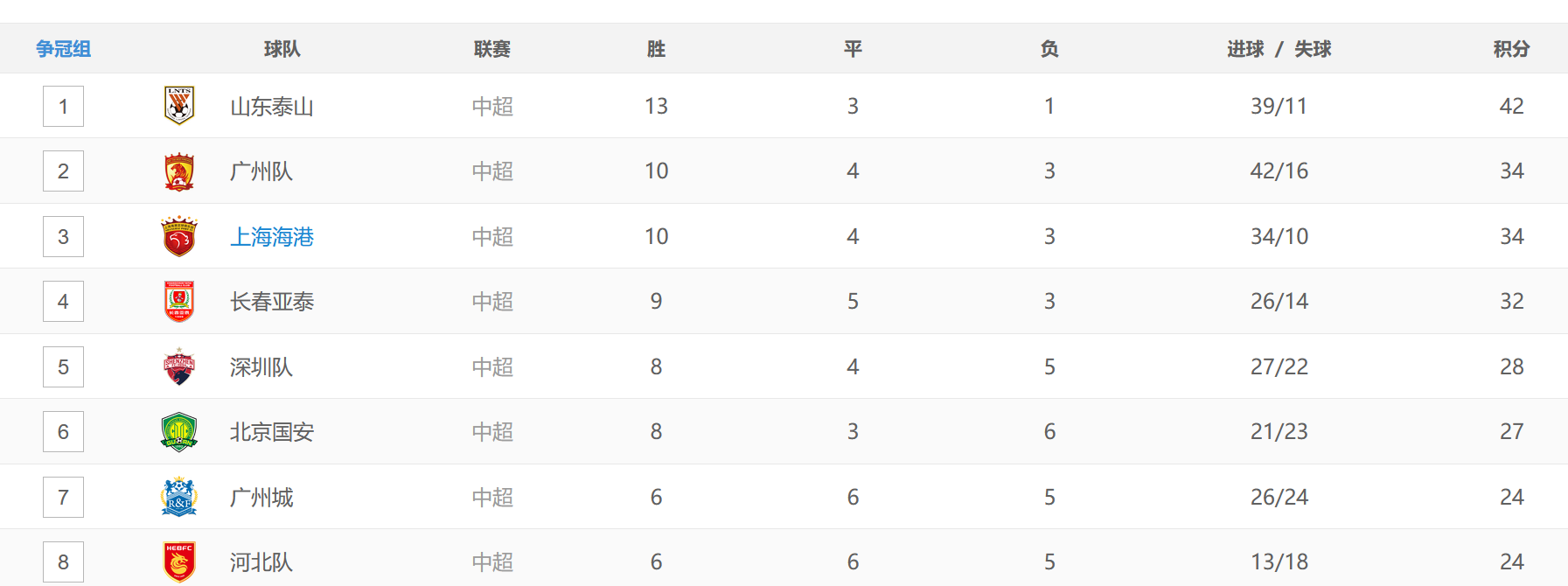 泰山隊|中超最新排名，泰山隊8分優(yōu)勢領跑，廣州超海港，國安0比5跌第6