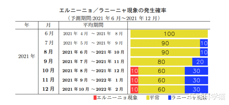 拉尼娜 大大提升！拉尼娜初冬重现概率达70%，冬季地球要大降温、更冷？