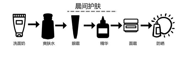 护肤|早晚护肤顺序各不相同，你的护肤顺序对了吗？