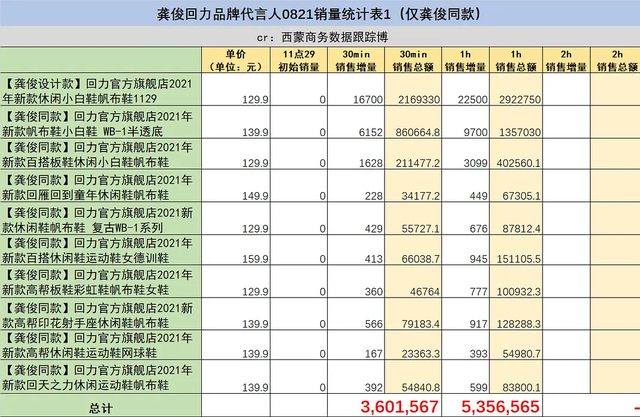 龚俊|龚俊终于“追星成功”，三小时创7.8万双销量，金主做梦都要笑醒