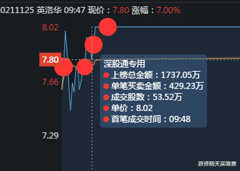 涨停|英洛华是谁拉的涨停板？机器人量化打板华鑫上海买入2906万！