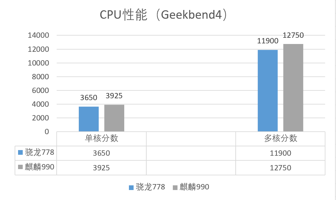 高通骁龙|麒麟990不如骁龙778？