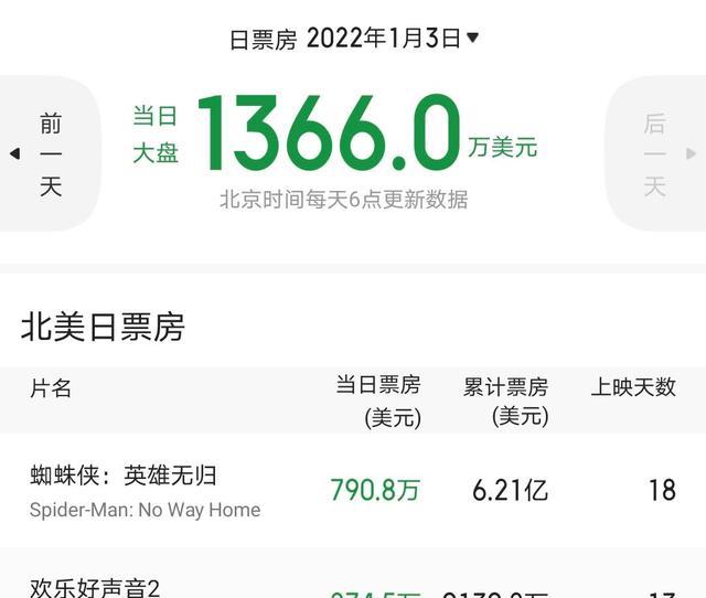 蜘蛛侠|《蜘蛛侠:英雄无归》颓势明显,北美票房暴跌,其余国家均未破亿