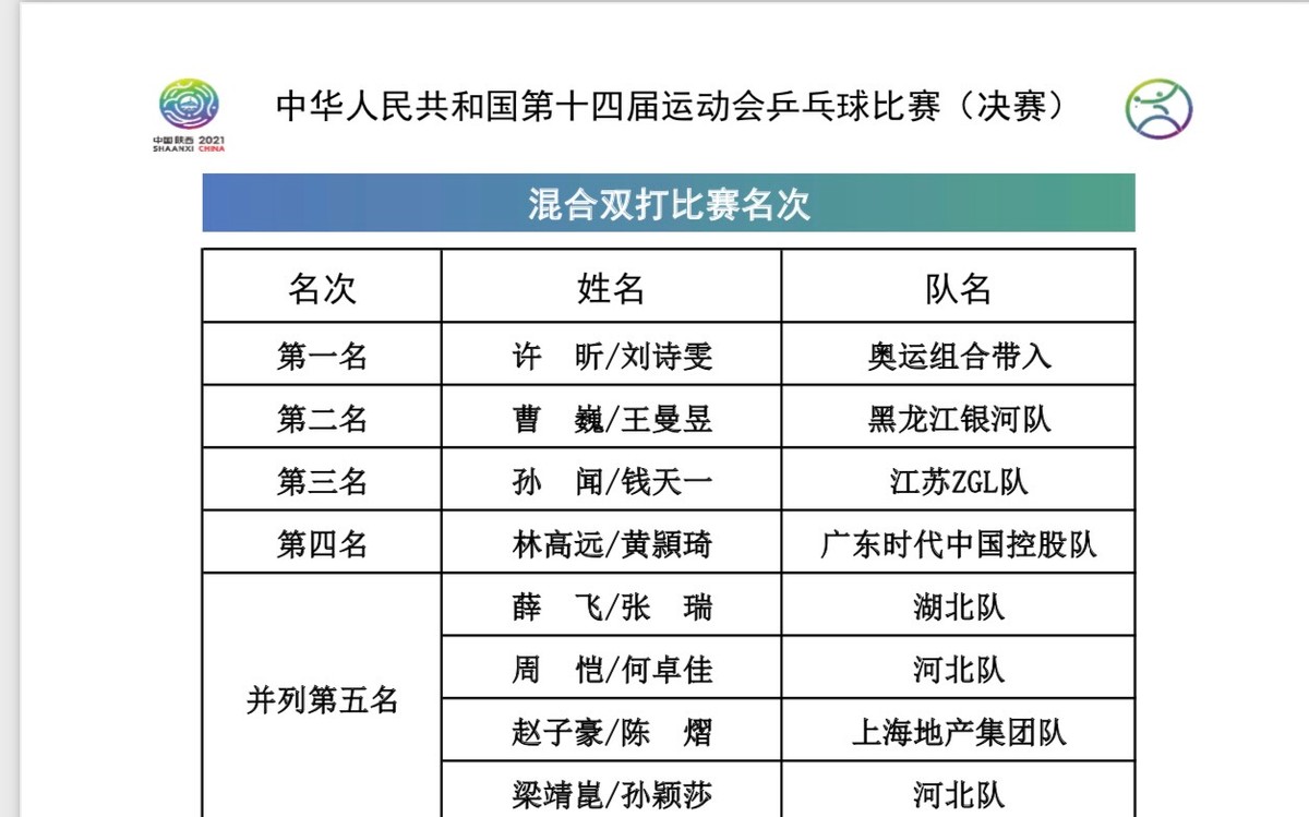 孙颖莎|喜讯，国乒新王降临！男女单最终排名出炉，孙颖莎遗憾，两人封神