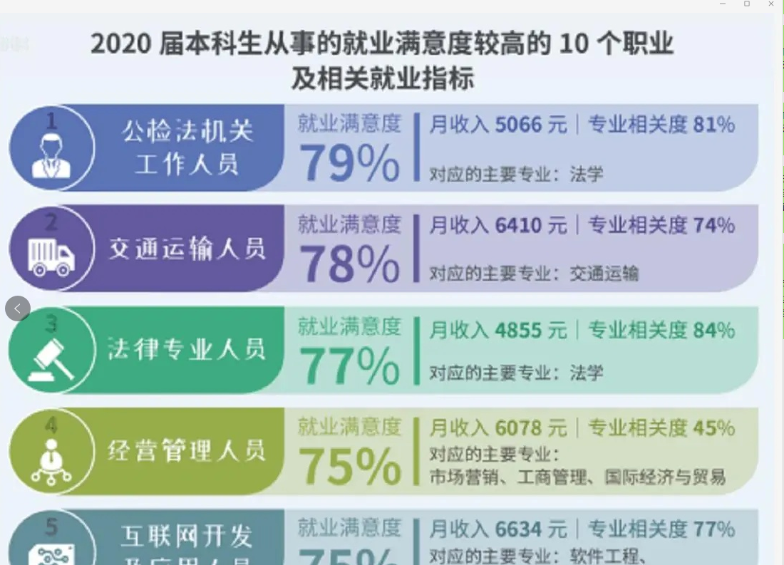 医生|本科毕业后，大学生口中最具幸福感的职业有哪些，医生榜上有名