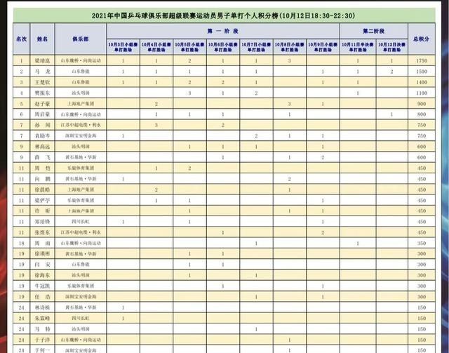 张倩育儿聊|太窝囊！马龙高光一战风头被抢，又一直通名额诞生，刘国梁要布局