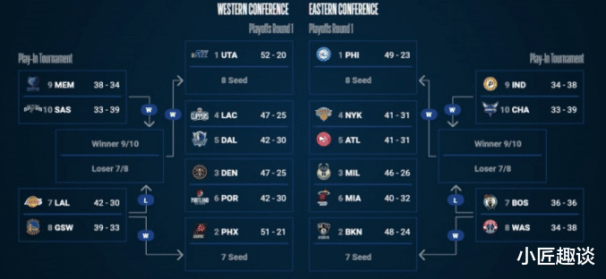 狀元簽|因禍得福！湖人獲附加賽規則利好，連敗對手或淘2021狀元簽