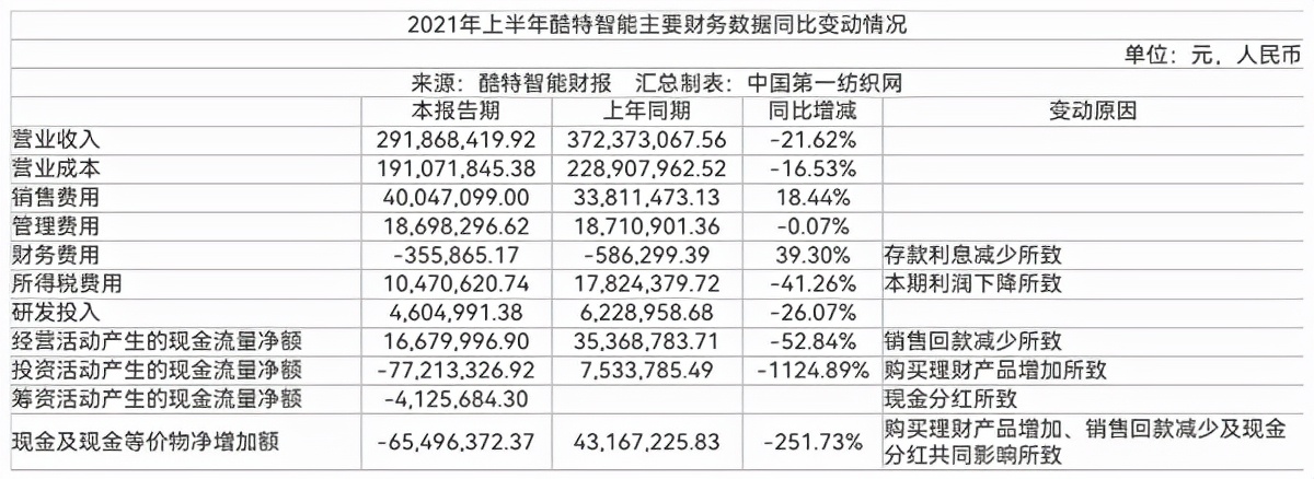中国第一纺织网|上半年个性化服装定制业务营收超2.4亿，酷特智能增长的秘籍是什么？