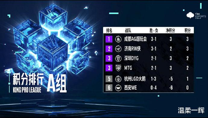 kpl|KPL15支青训队伍比赛，GK夺冠，人气更高的反而是亚军？