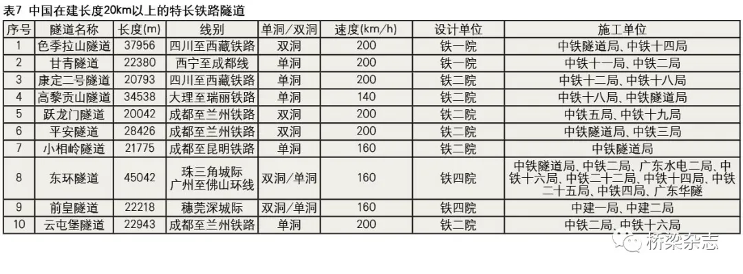 桥梁杂志 隧道建设呈井喷式发展——我国超长隧道统计