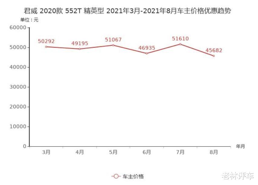 又一合資B級車價格“跳水”，從18.88萬跌至14.38萬，看啥邁騰？-圖8