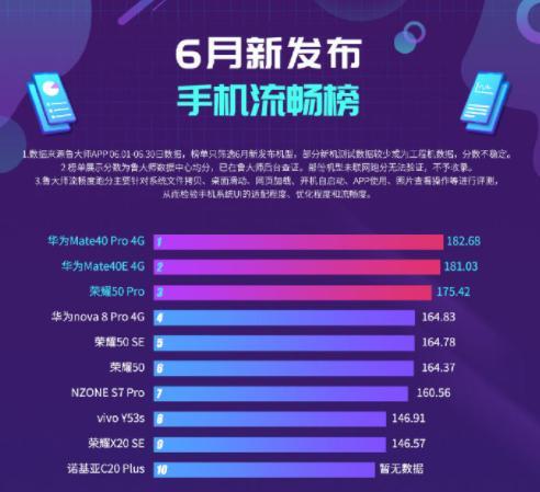 朱浩波|新机流畅榜出炉，华为Mate40Pro找回颜面，鸿蒙没让“花粉”失望