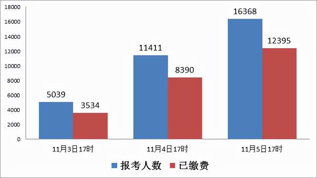 四川省|倒计时2天！四川省属事业单位1.6万人报名，热门岗“千里挑一”