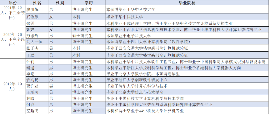 华为|华为再招百万年薪“天才少年”，清北无一人入围，是谁看不上谁
