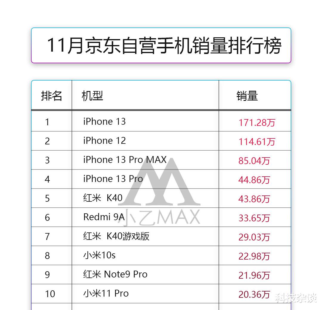 iPhone|11月京東單品銷量Top10：iPhone 13奪冠，小米11Pro墊底