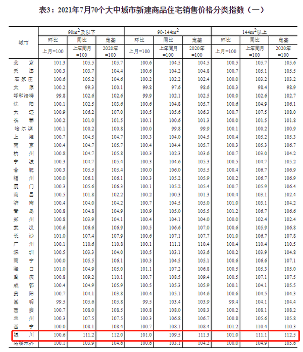 福州|2021年7月银川新房价格同比上涨10% , 环比增长1%全国最高