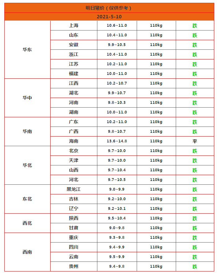 生猪价格 猪价“惨不忍睹”，年内大跌44%，又来3个坏消息，5月一跌到底？