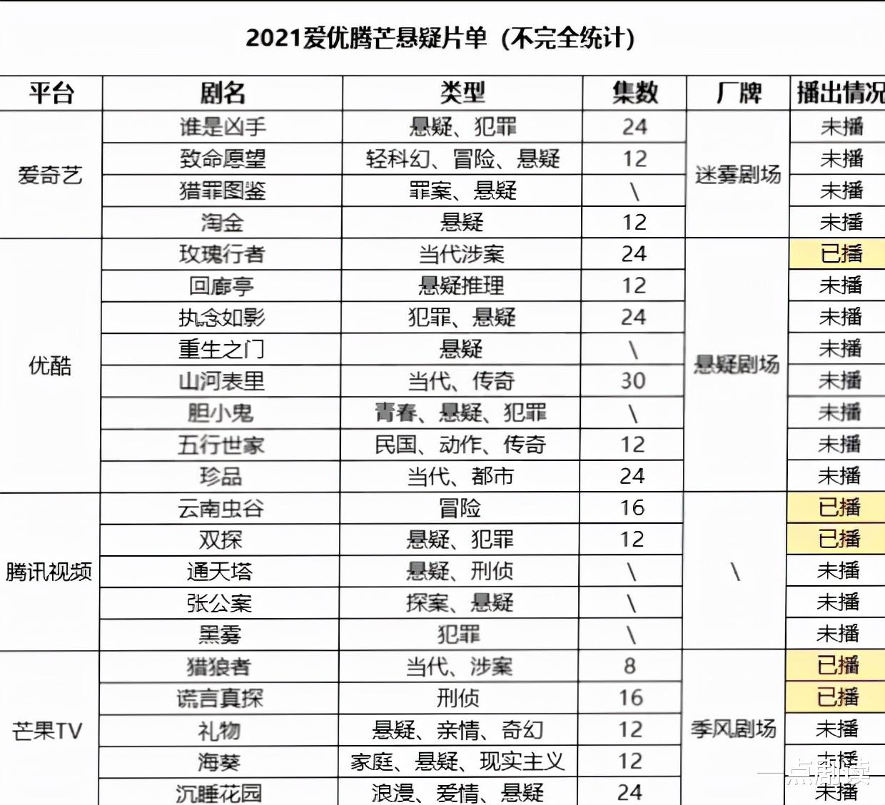 电视剧|《双探》豆瓣8.0却难出圈，2021国产悬疑剧还能有“迷雾”爆款吗？