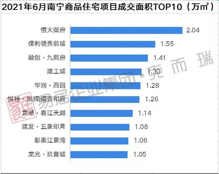 万科|南宁6月月报：4大城区房价下降！销量TOP10楼盘业绩下滑！