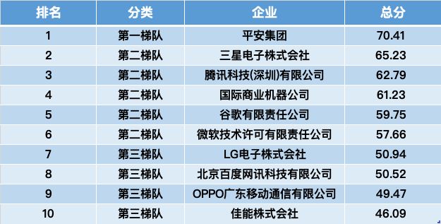 Google|AI领域4家中国企业挤入全球TOP10