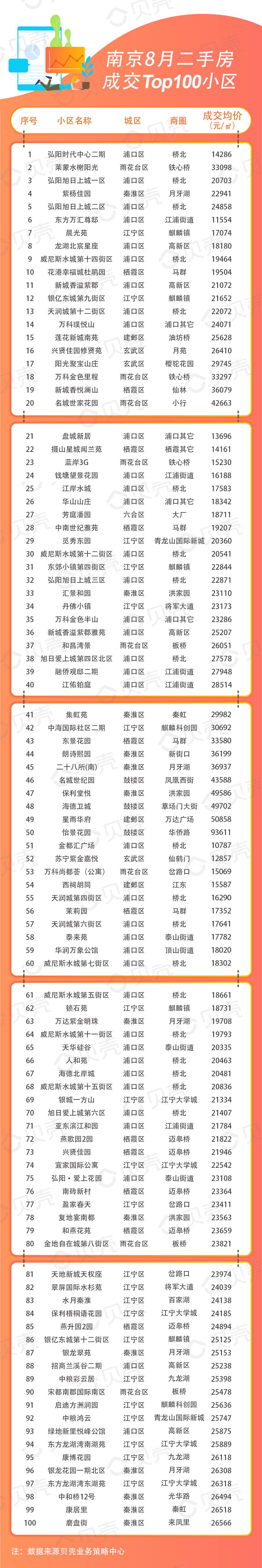 保障性租赁住房|8月南京热卖小区TOP100出炉！