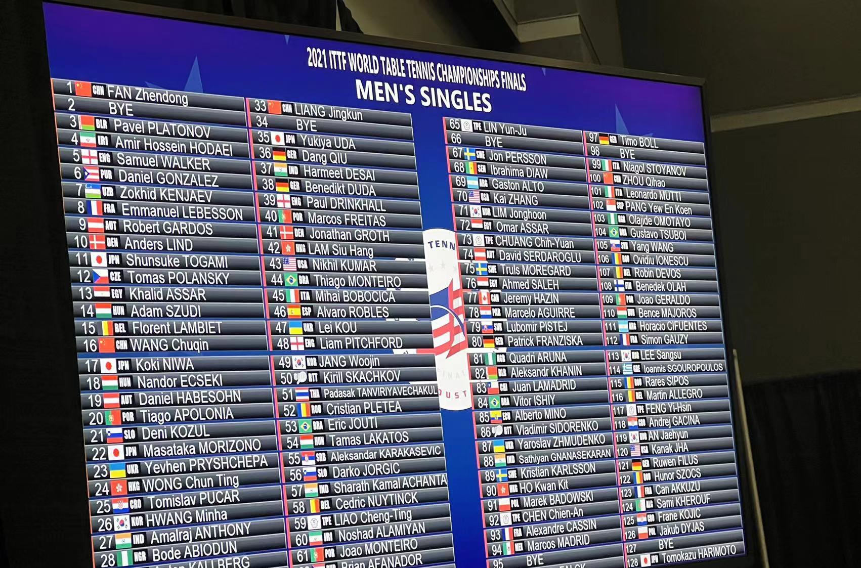 中國隊(duì)|快收藏！世乒賽5項(xiàng)抽簽結(jié)果全部出爐，中國隊(duì)多人面臨嚴(yán)峻挑戰(zhàn)