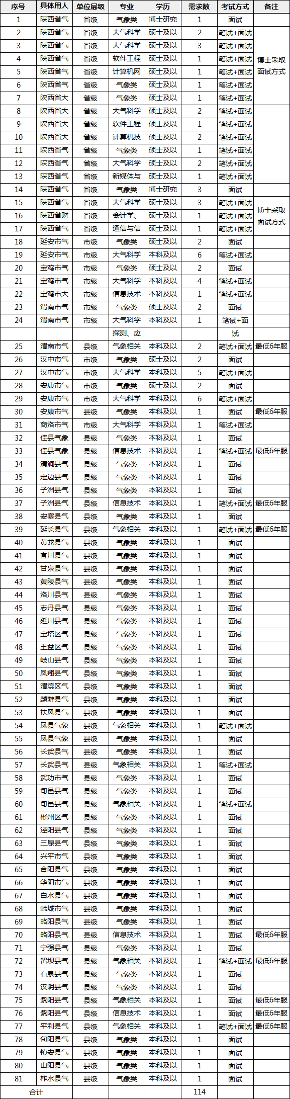 招聘|2022年陕西省气象部门事业单位招聘114人公告