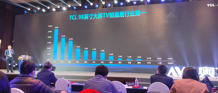TCL电视发力超大屏 明年要推18款75英寸以上Mini LED