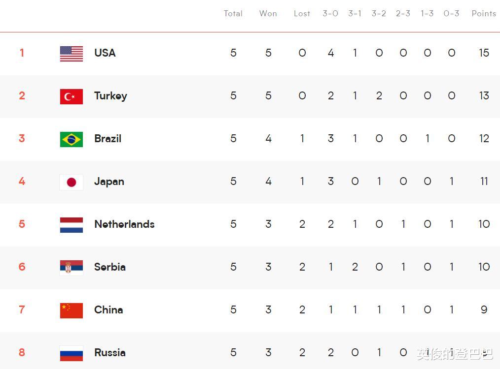 女排|女排一夜爆出两大冷门!实时积分榜出炉:中国女排输球仍第7