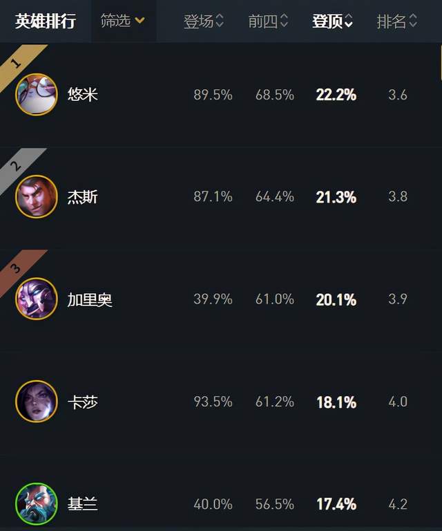 杰斯·麦卡兰|云顶：装备英雄羁绊徘徊，七发明家强度最高，猫咪成为最热门英雄