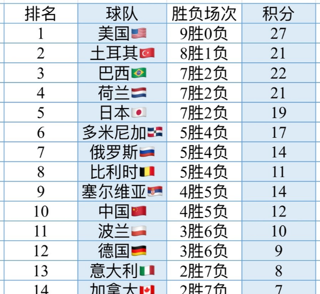 女排聯(lián)賽|世界女排聯(lián)賽最新積分排名出爐：中國女排積12分，排名倒數(shù)第7！