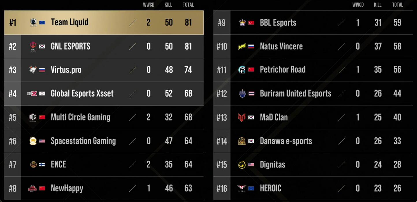pero|PGC第二周周决第十局 Pero终局吃鸡 GNL灭TL却依然失冠