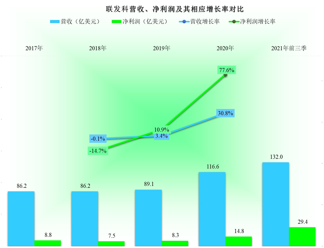 联发科|联发科2021年前三季度业绩怎么样，和AMD比，好一些还是差一些？