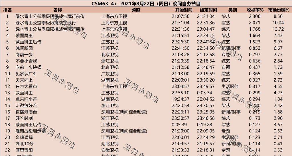 MARRY|钱枫解除合约，对《天天向上》的收视率影响不大，还是老样子