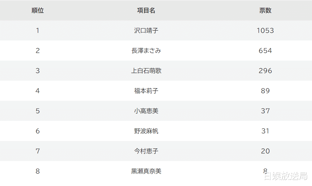 泽口靖子|盘点历届“东宝灰姑娘”冠军，泽口靖子和长泽雅美谁更受欢迎？