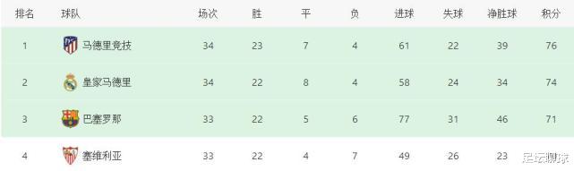 巴塞罗那|1-0！2-0！巴萨一夜连遭打击，落后榜首5分，形势：5轮全胜难夺冠