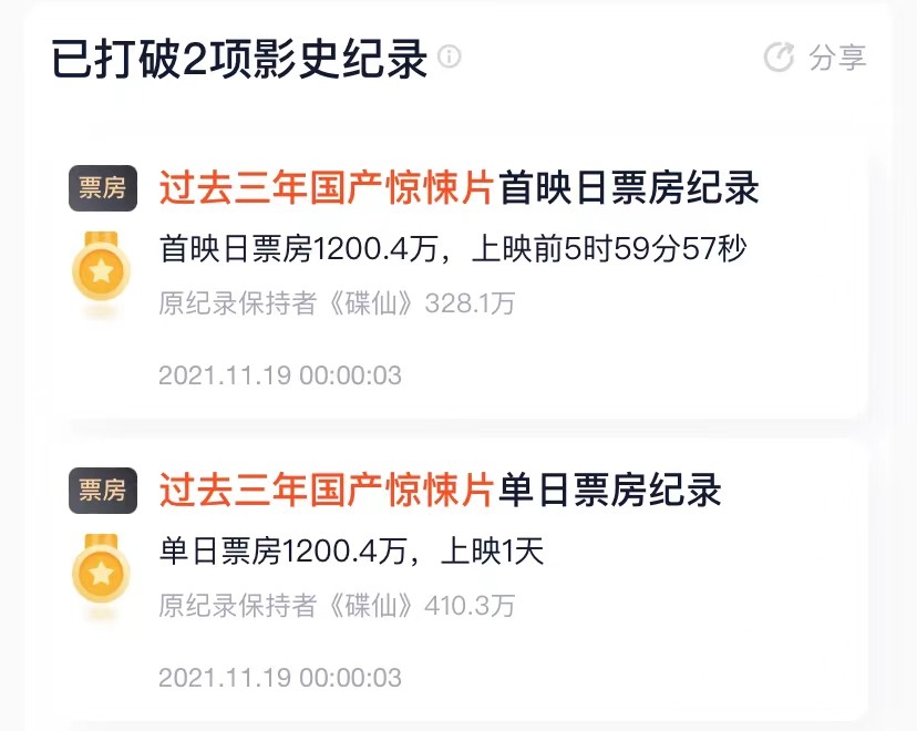 白百何|首日拿下票房日冠,破2项纪录,让我汗毛竖立,白百何新片有多横