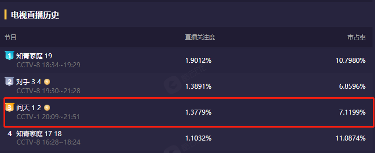 央视|央视又甩出一部“黑马剧”！仅2集收视破1，熬夜狂追舍不得快进