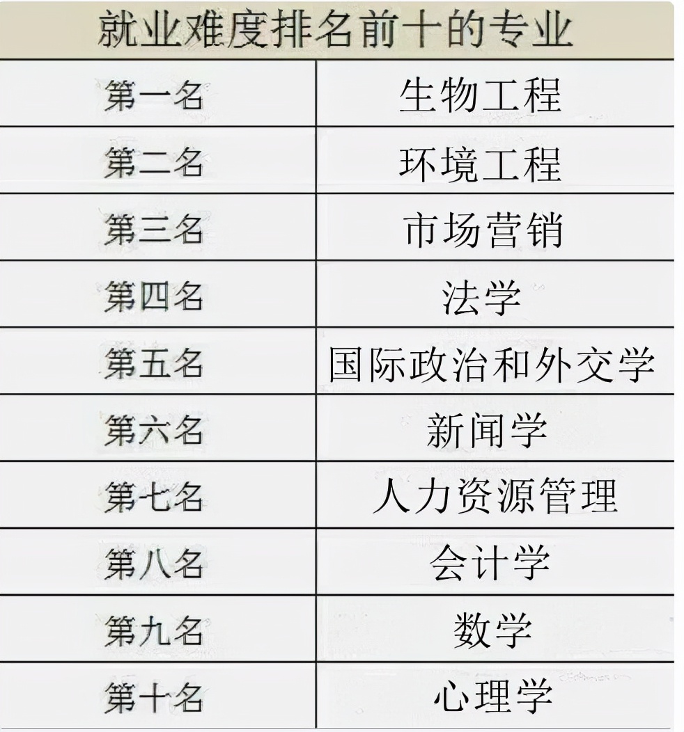 法学|我国难找工作专业排行榜出炉，法学专业榜上有名，榜首专业高大上