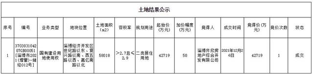 淄博|淄博经开区一天成交10块地!成交价破40亿!拿地的多是“齐”字头