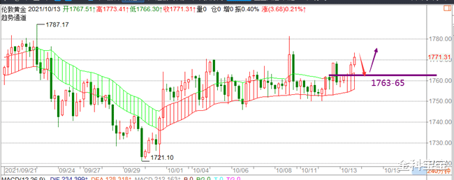 金科宝宝|金科解盘：10.13美元顶部背离，CPI会成为转势信号？